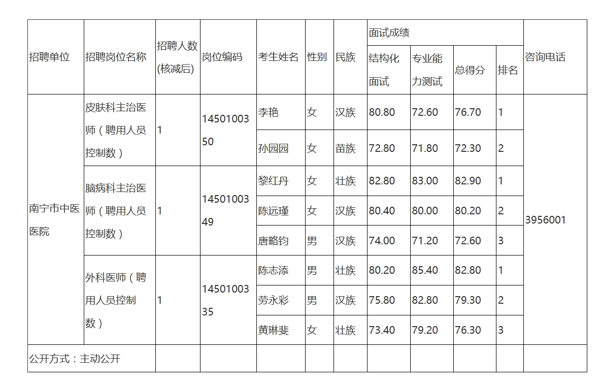 南寧市衛(wèi)生健康委員會所屬事業(yè)單位2025年公開考試招聘工作人員面試成績公布（南寧市中醫(yī)醫(yī)院）.jpg